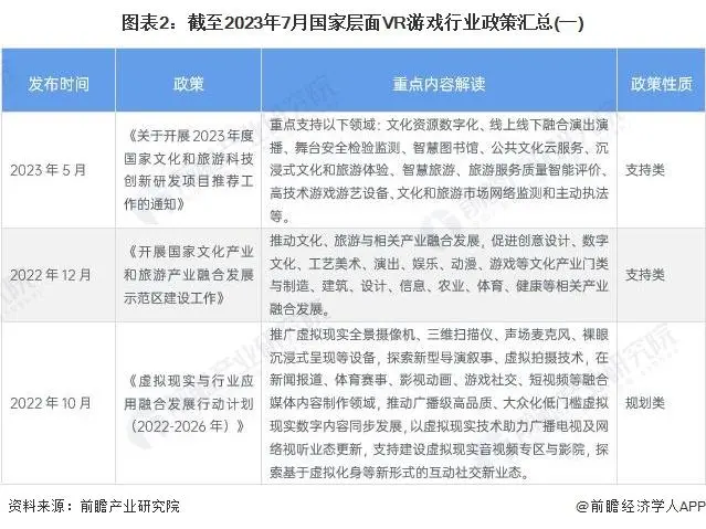 2023年中国及31省市VR游戏行业政策汇总及解读